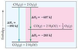 Combustion of CH 4 (g) to form CO 2 (g) and H 2 O(g) and (2) condensation of H 2 O(g) to form H 2 O(l).