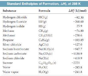 evolved or absorbed is called the standard heat of formation or standard enthalpy of formation.