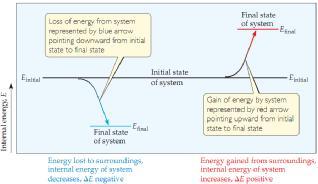 Imagine that we start with a system with an initial internal energy, E initial. The system then undergoes a change, which might involve work being done or heat being transferred.