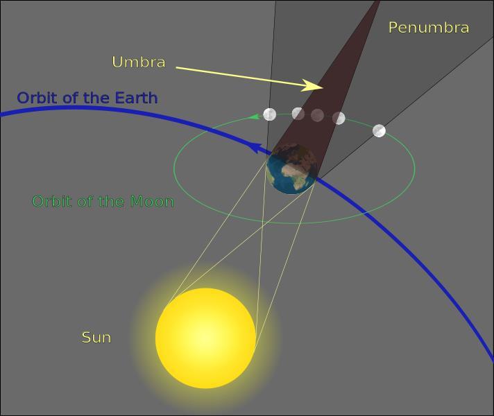 The Moon travels through the Earth's umbra, the dark central portion of its shadow which blocks direct sunlight from falling onto the Moon's surface.
