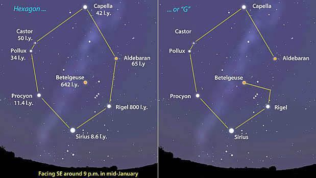 goes up to the bright star Capella in the constellation of Auriga and then down to the stars Castor and Pollux in Gemini.