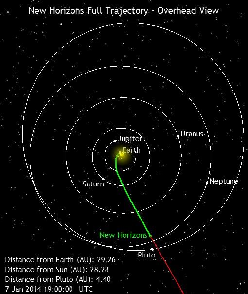 New Horizons Now (overhead view for January 2014) Crossed Uranus orbit 2011-March-18 Cross