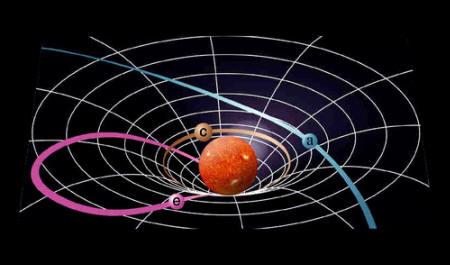 Spacetime tells matter how to move; matter tells spacetime how to curve - John Wheeler The Einstein field