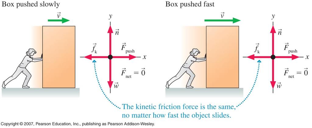 C. Once the box starts to slide, the static friction force is replaced by a kinetic (or sliding)