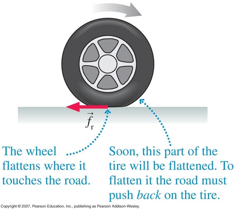 Rolling friction Wheel is compressed by road as it rolls. This results in a horizontal component of force that resists motion.