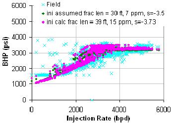 Above a certain injection rate the BHP became constant even with increasing injection rates because of fracture extension with BHP roughly equal to min. horizontal stress. Figure 16: BHP vs.