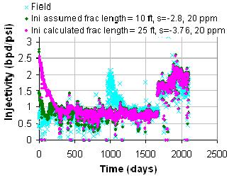 76 and 20 ppm solids in the injected water; and b) a smaller initial fracture of 10 ft, skin = -2.8 and 20 ppm solids.