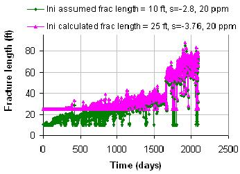 horizontal stress of only 1375 psi, the fractures were propagated with increasing injection rates while the BHP remained nearly constant around 2000 psi.