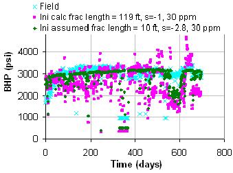These injection rates were input to UTWID 7.0, our injection well simulator and the simulated BHP and injectivity were obtained and compared against the field data as shown in Figure 2.
