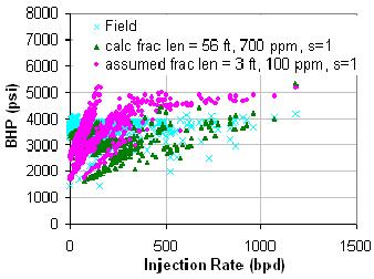The continuous plugging of the frac-pack by the injected solids resulted in a significant reduction in the injectivity since there was no additional frac-pack growth.