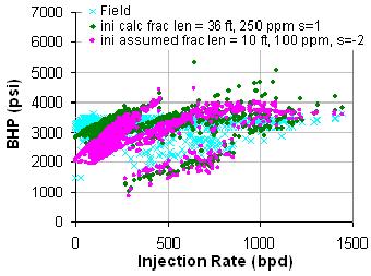 8 SPE 125 Figure 8: Injection rates, BHP (field and simulated) for WELL-3.