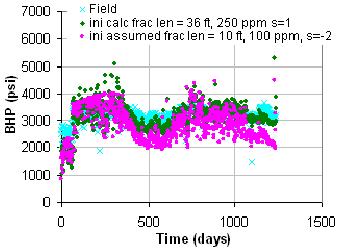 The continuous plugging of the frac-pack by the injected solids resulted in a significant reduction in the injectivity due to no additional frac-pack growth.