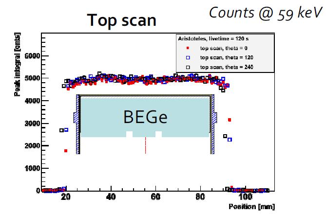 Co60, uncollimated - Energy resolution - Automated HV scans Depletion voltage