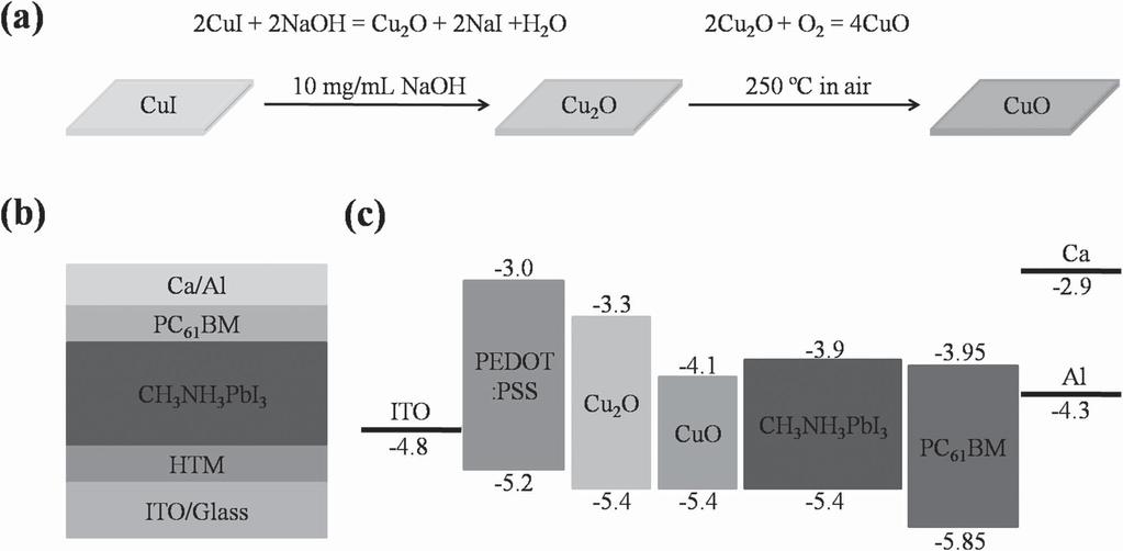 www.materialsviews.com Figure 1. a) Preparation process for Cu 2 O and CuO films; b) device structure; and c) energy level diagram. [20,21,25 ] that of CH 3 NH 3 PbI 3 films on PEDOT and CuO.