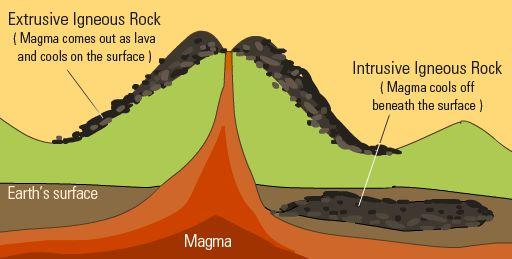 Types of Igneous Rocks 1.