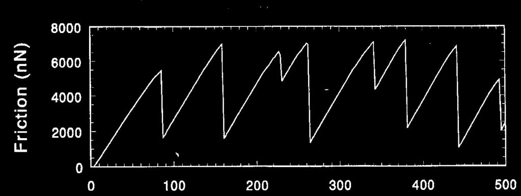 Y or [011] X or [011] Stick-slip behavior reflects the lattice constant.