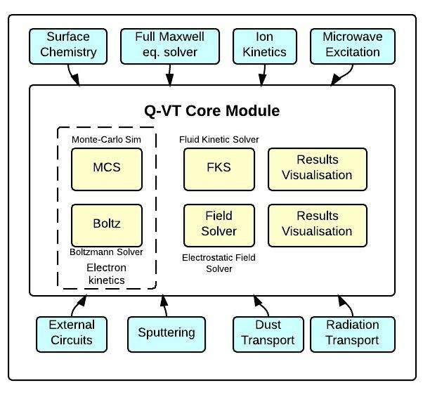 2 What does Q-VT do? Quantemol-Virtual Tool is an expert software system for the simulation of industrial plasma processing tools.
