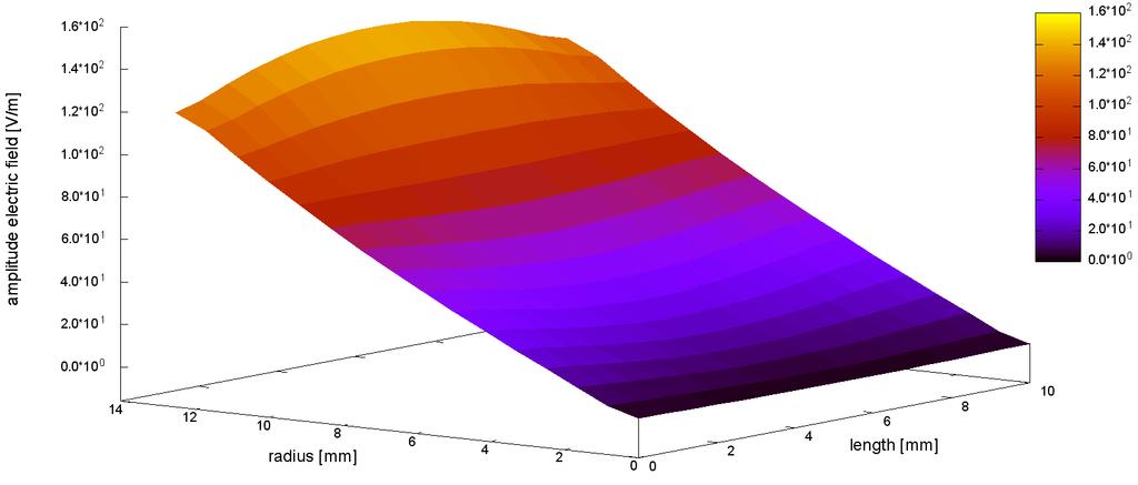 2D density profile: bottom gasinlet, 13 apertures, 0.08 sccm massflow. Figure 5.