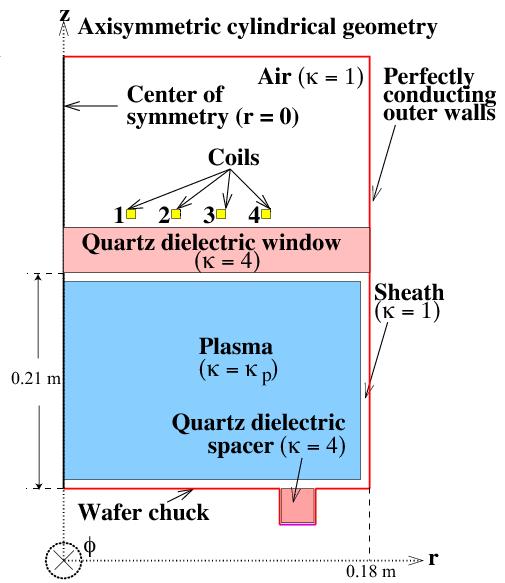 2D BULK-FLUID/ANALYTIC-SHEATH MODELS Inductive reactor (Malyshev and Donnelly, 2000 01) Electromagnetic field solve Fluid bulk plasma model Analytical sheath model Flow model of