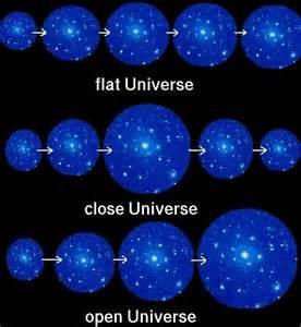 FATE OF THE UNIVERSE The critical density is the average density of matter required for the Universe