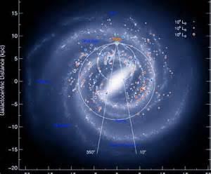 SPEED OF STARS IN ARM: v 1 R When plotting rotational velocity against the distance from center of