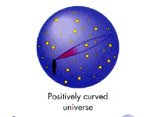 POSITIVELY CURVED SPACE Spherical space of finite size Ω 0 > 1 By travelling