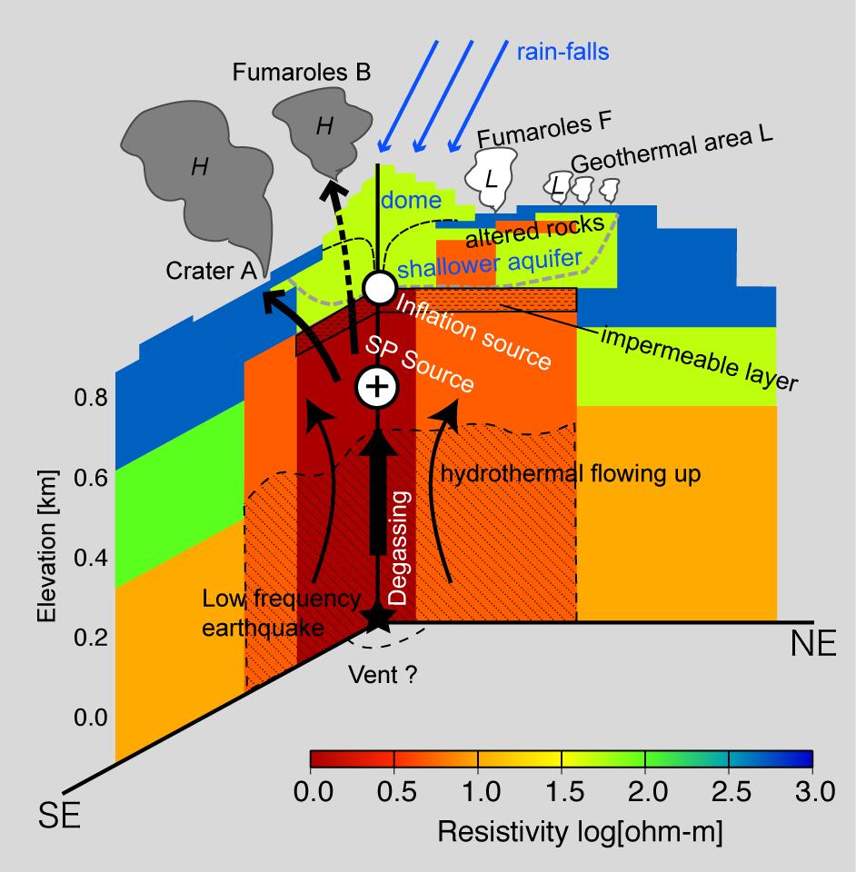 Fig. 7. Schematic model of the hydrothermal system around the lava dome of Tarumai volcano.