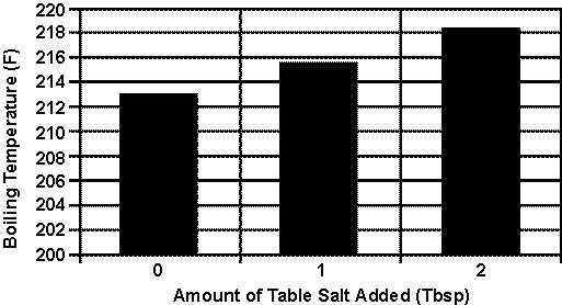 16 The following graph summarizes Jeremy s results. What conclusion can be made from these results? F Adding salt to the water causes the water to boil at a higher temperature.