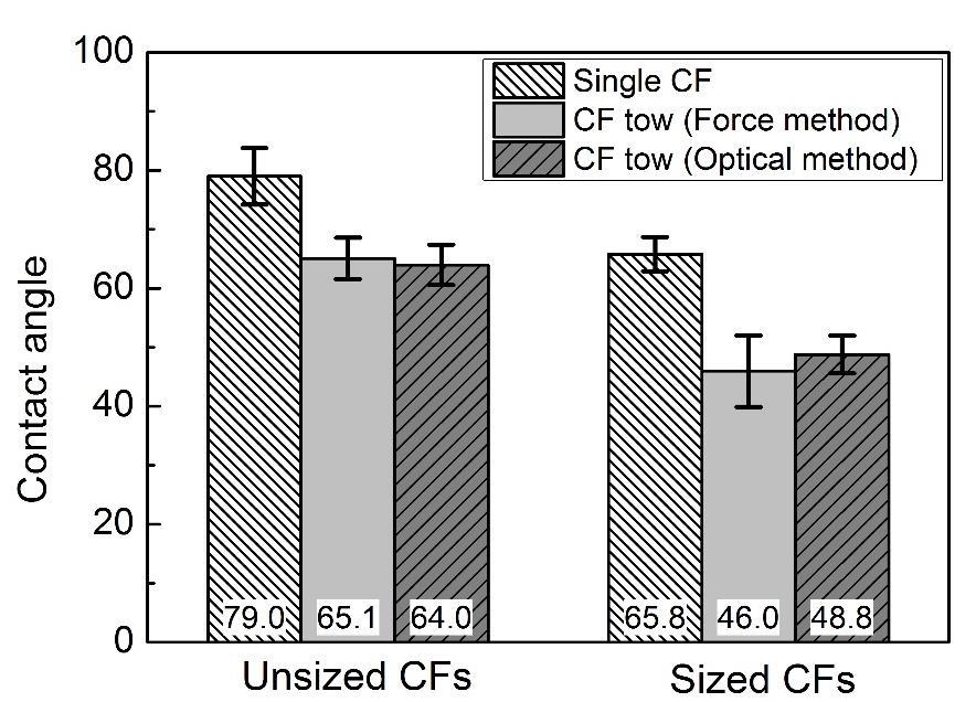 Figure 7. Comparison of static advancing contact angles between unsized CF tows and T300 CF tows with water (static advancing contact angle of T300 single CF is from reference [3]) 3.