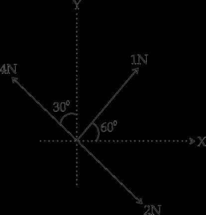 20: Three forces acting on a body are shown in the figure. They have the resultant force only along the y direction, the magnitude of the minimum additional force needed is 1) 3 N 2) 0.5 N 3) 1.