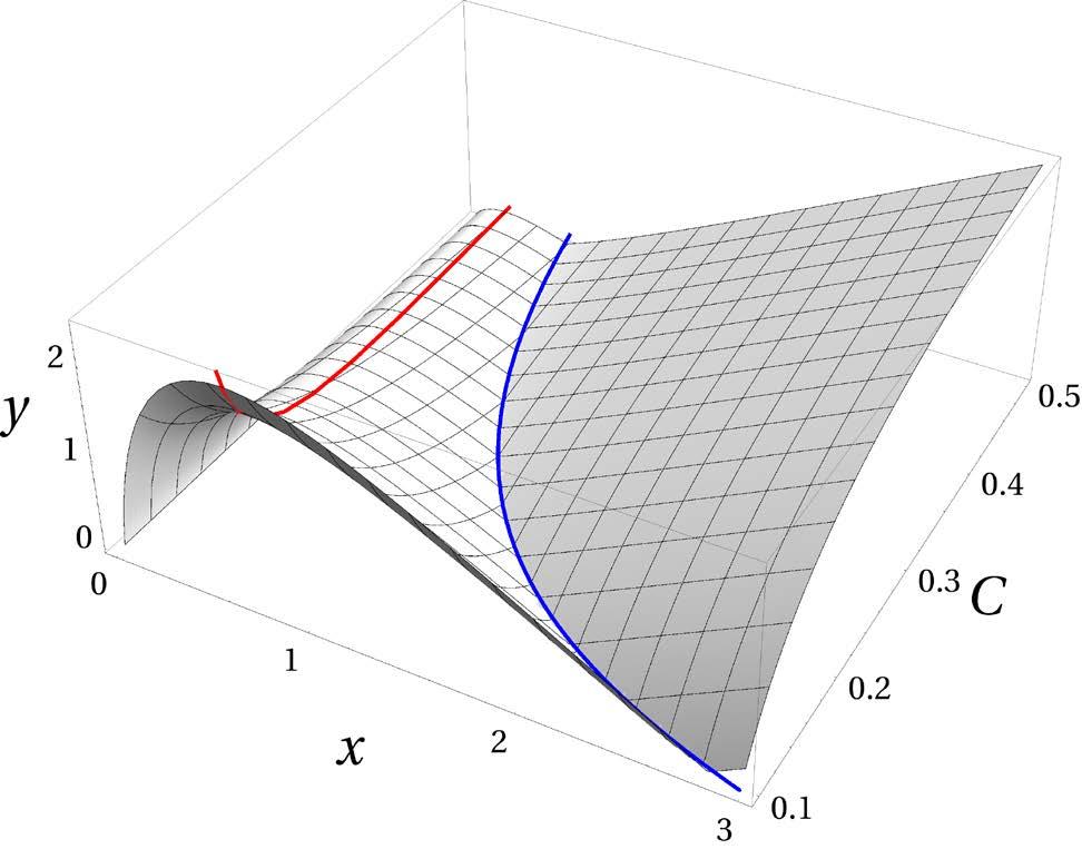 Figure An horizontal line > determines the critical curves when crossed with the functions f ( ) Equation (58) and ( ) (59) Note that in ( 3845 ) g( ) < g Equation Figure 3 Lens equation by a NFW