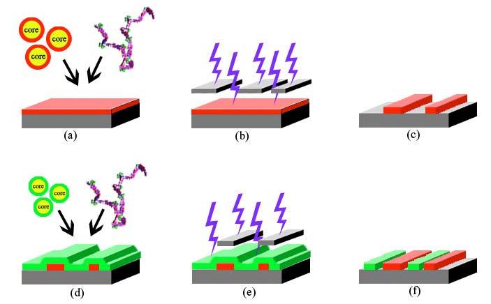 Easy implementation of multi-wavelength devices lithographic