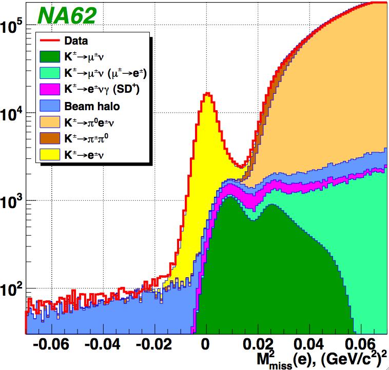 Analysis of Ke2/Kµ2 at NA62: other backgrounds World