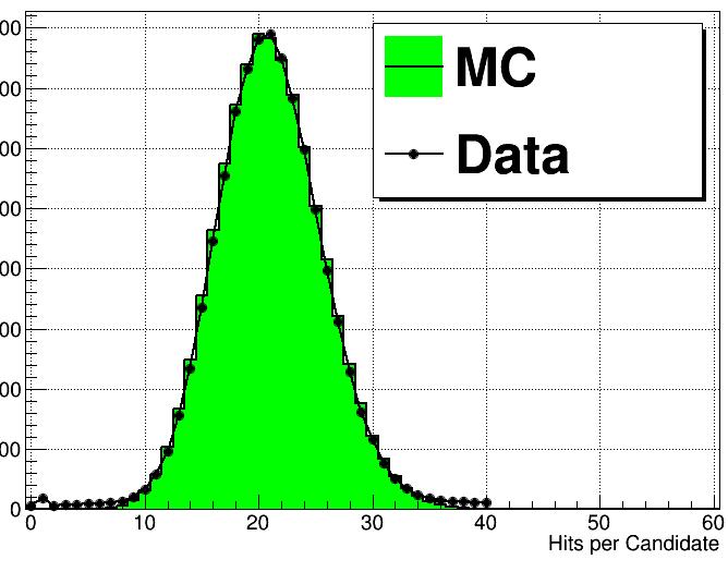 3 MHz Single PMT. Central peak: 160ps; RMS=300ps.