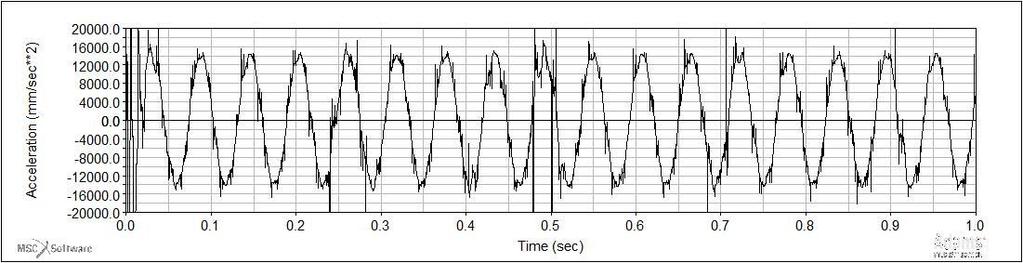 frequency (4.87 Hz) can be noticed. Fig. 8 depicts contact force response and its frequency spectrum of gear in contact. From spectrum plot, gear mesh frequency (117 Hz) can be observed.