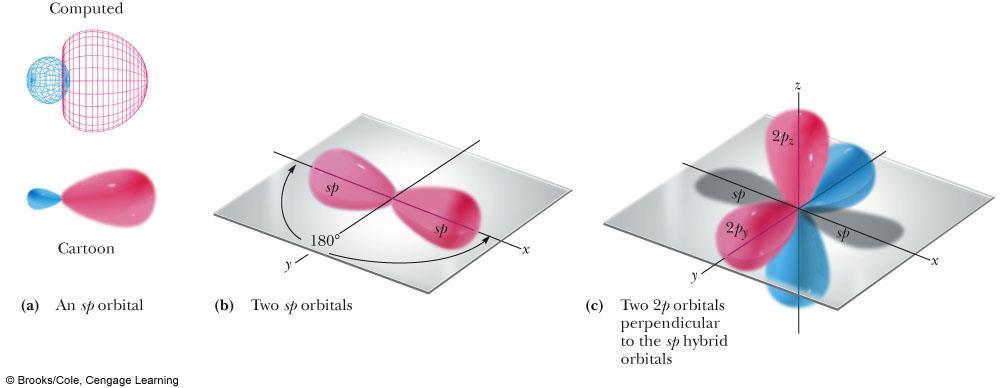 VB ybridization of Atomic Orbitals Figure 1.