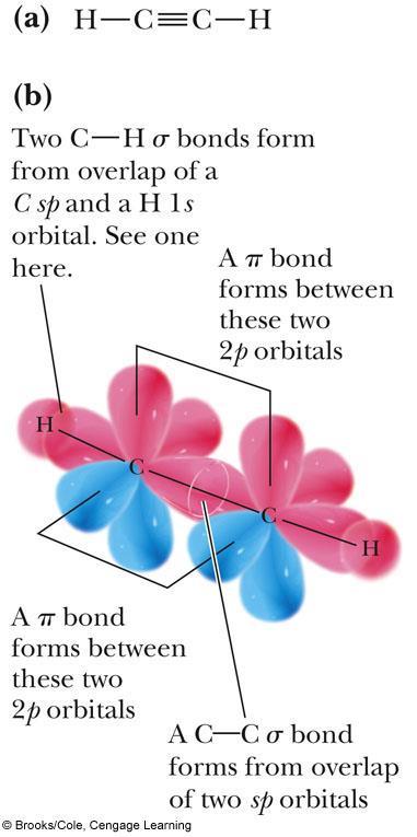 Combining VB & MO Theories A carbon-carbon triple bond consists of one s bond formed by