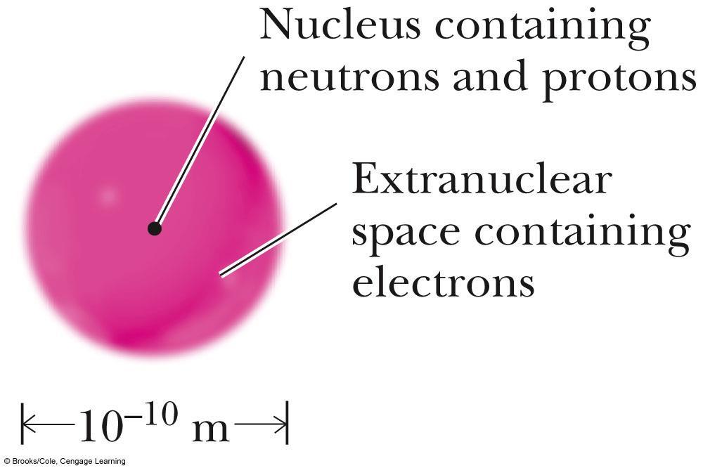 Schematic View of an Atom A small dense nucleus, diameter 10-14 - 10-15 m, which contains positively charged protons