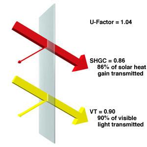 Q windows Solar Gain Coefficient Triple-Glazed** with Low- Solar-Gain