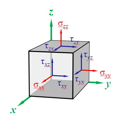 General (3D) Stress State: Stress Tensor... in one point of the body: How much numbers do we need? 3 stress components in one cut (normal str., 2x shear str.) times 3 cuts (e.g.