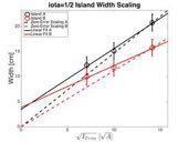 Island width scaling with trim coil current Scaling shows that an intrinsic 2/1 island with a width of about 4 cm is present w = 4 R 0 b mn b mn = dι w 2 m mdι dr 16R dr 0 b 21 5.4 10 6 a A. H.