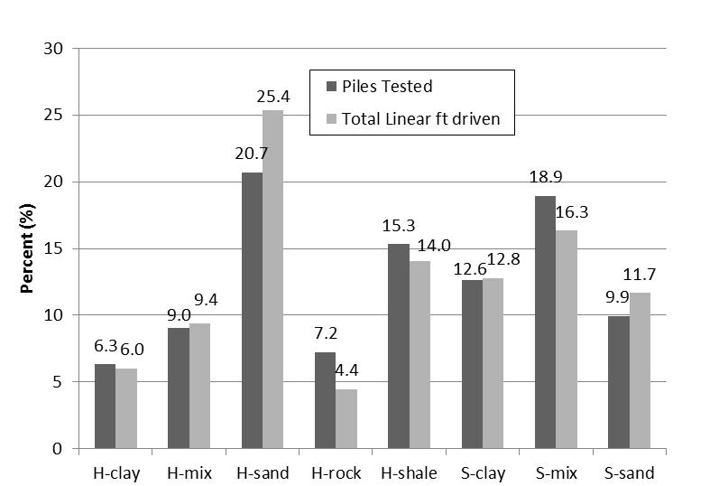 Figure 1-2. Distribution of pile-soil category by research phase. Figure 1-3. Pile-soil category distribution: Total piles tested (%), linear feet driven (%). Table 1-1.