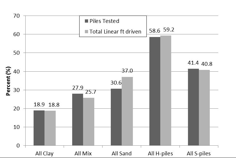 Figure 1-4. Distribution of soil category and pile type tested. Table 1-2.