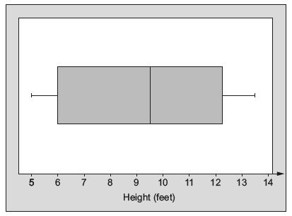 GCSE MATHEMATICS - NUMERACY Specimen Assessment Materials 16 5. The box-and-whisker plot shows information about the height, in feet, of waves measured at a beach on a particular day.
