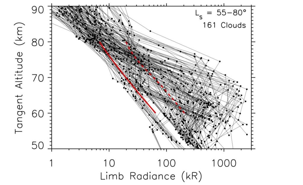 Figure 3. Mesospheric profiles of solar scattered radiance for all mesospheric cloud scans identified in this study.