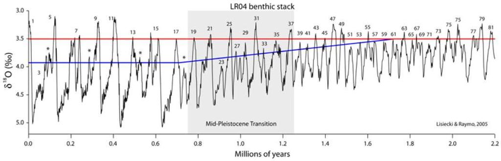 nowhere to be seen in that period. The simplest Occam's razor explanation is that obliquity does the job. b) Throughout the Pleistocene, Earth has been cooling down progressively (figure 2).