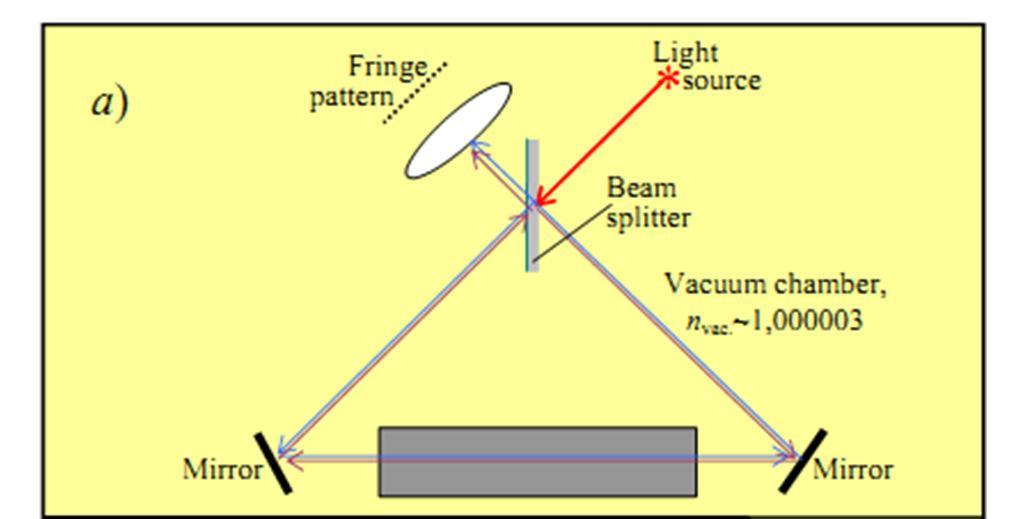 William S.N. Trimmer - Experimental Search for Anisotropy in the speed of Light Physical Review D Volume 8, Number 10, 1973 P. 3321-3326. triangular Hoek Interferometer with glass in one arm.