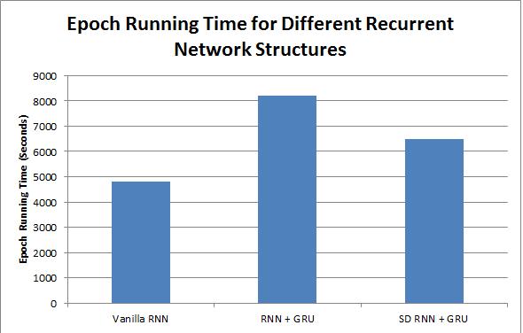 Figure 3: Plot of performance running time for various implementations of the recurrent neural network.