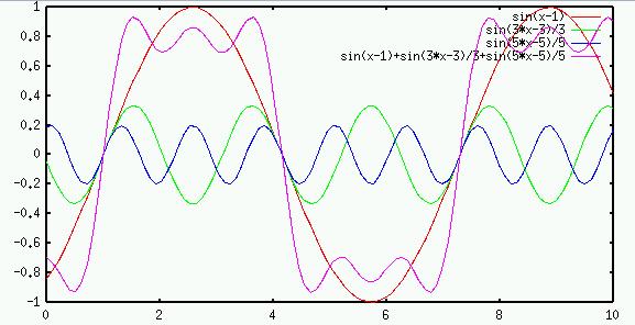 A nonlinear phase shift 6 H(!) of an arbitrary LTI system can be approximately linearized within a narrow frequency b centered around! =! c : where 6 H(!)j j!!cj<ffi ß ffi t 0! ffi = 6 H(!)j!=!c ; t 0 = d d!