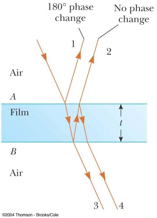 Problem Solving with Thin Films Phase differences have two causes differences in the distances traveled phase changes occurring on reflection Both causes must be considered when determining